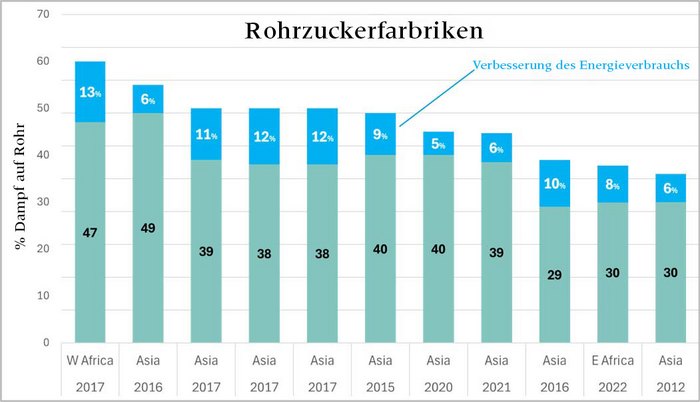 Grafik zur Energieeinsparung
